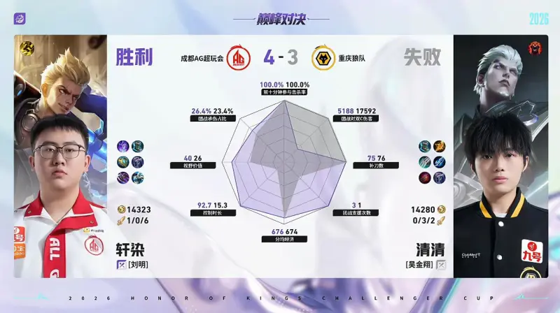 AG/狼队第7局数据对比：一诺艾琳几乎包围道崽敖隐